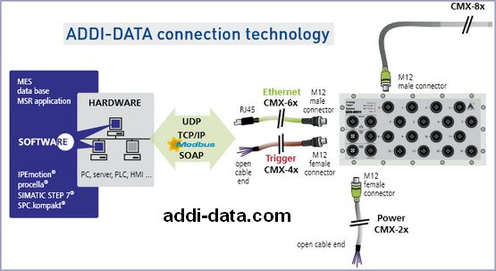 Addi Data - Industrial Measurement and Automation